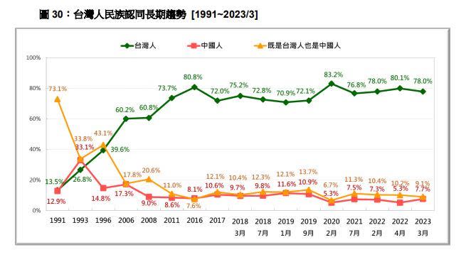 台灣人的民族認長期趨勢圖(圖/台灣民意基金會提供)