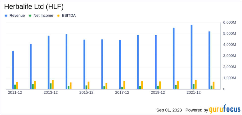 Herbalife Ltd's Meteoric Rise: Unpacking the 32% Surge in Just 3 Months