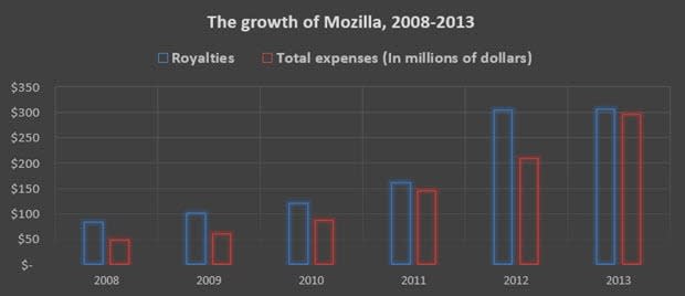 mozilla-by-the-numbers-2008-2013