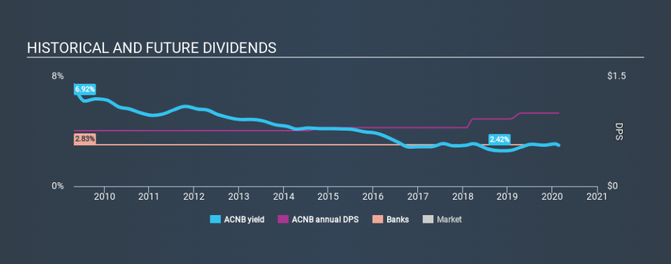 NasdaqCM:ACNB Historical Dividend Yield, February 22nd 2020