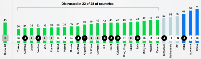 <a href="https://www.edelman.com/trust-barometer/" rel="nofollow noopener" target="_blank" data-ylk="slk:2018 Edelman Trust Barometer;elm:context_link;itc:0;sec:content-canvas" class="link ">2018 Edelman Trust Barometer</a>