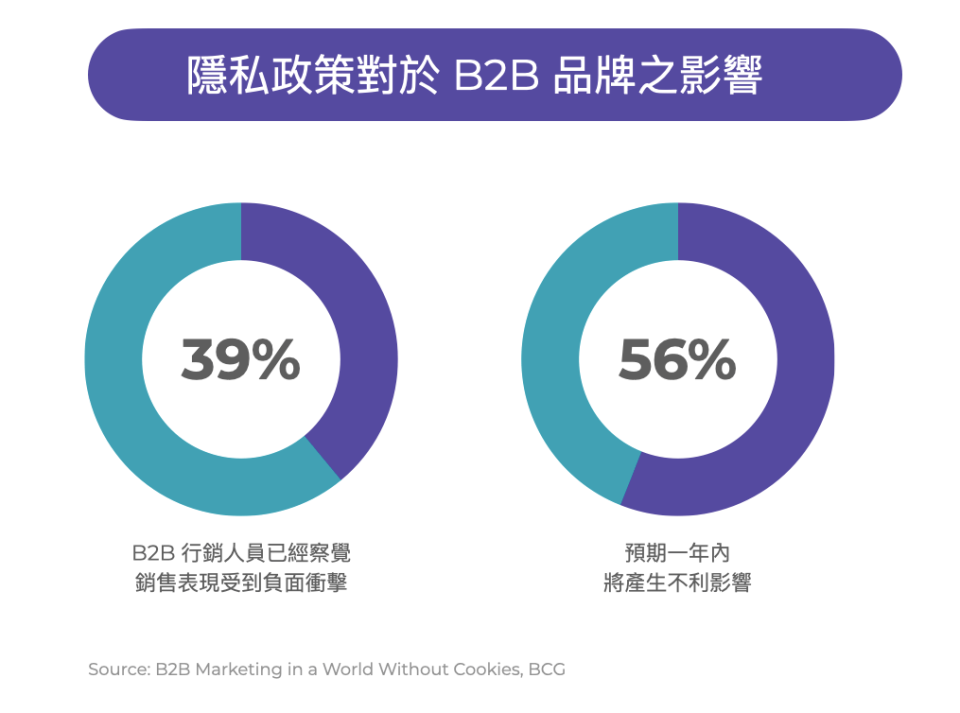 隱私政策對B2B的影響