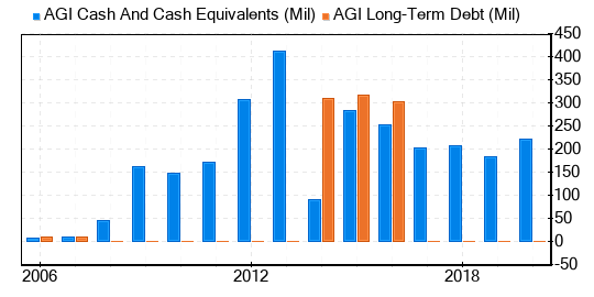 Alamos Gold Stock Is Estimated To Be Modestly Overvalued