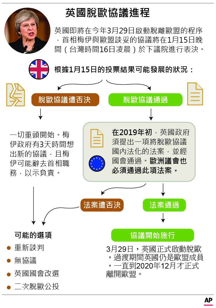 20190115-英國國會將在15日表決梅伊與歐盟談好的《退出協議》，協議過與不過會有什麼後果？（美聯社）