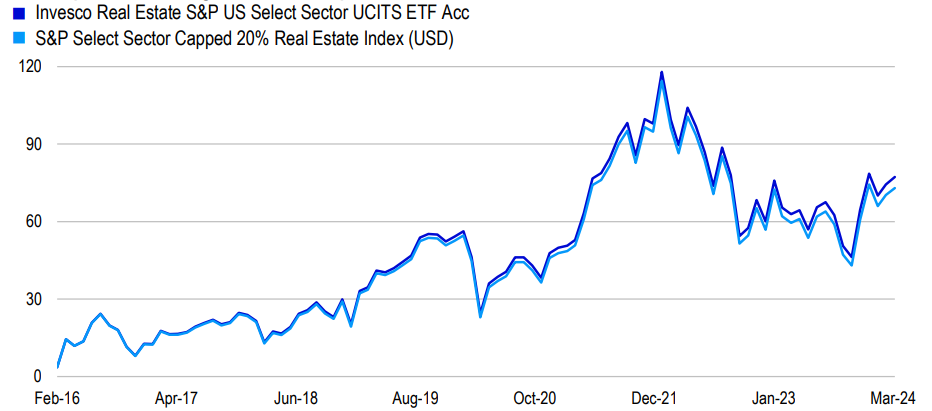 ETF que nos posiciona en el mercado inmobiliario USA en dólares