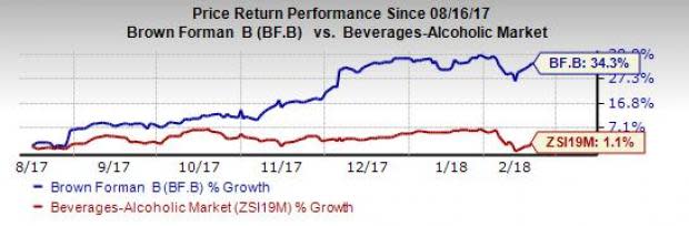 Brown-Forman (BF.B) is witnessing spectacular growth lately on the back of a robust surprise trend and favorable outlook for fiscal 2018.