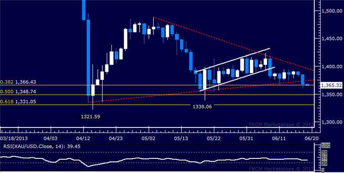 Forex_US_Dollar_Attemps_Rebound_Before_FOMC_Rate_Decision_body_Picture_7.png, US Dollar Attempts Rebound Before FOMC Rate Decision