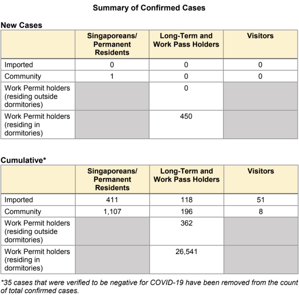 New confirmed COVID-19 cases in Singapore on 19 May 2020. (TABLES: Ministry of Health)