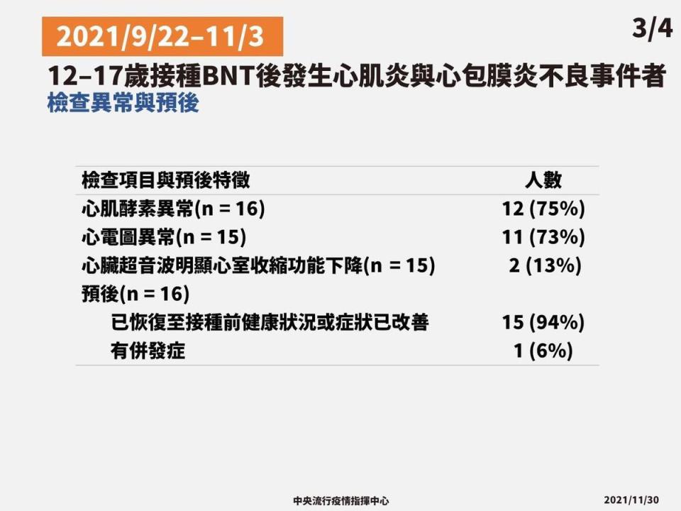 指揮中心說明國內青少年接種BNT疫苗後發生心肌炎及心包膜炎情況。（指揮中心提供）