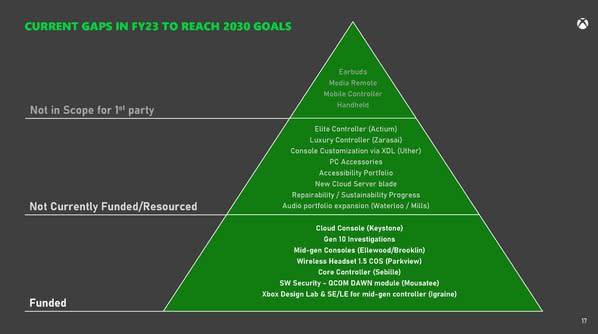 Leaked Xbox documents from the Xbox vs FTC case.