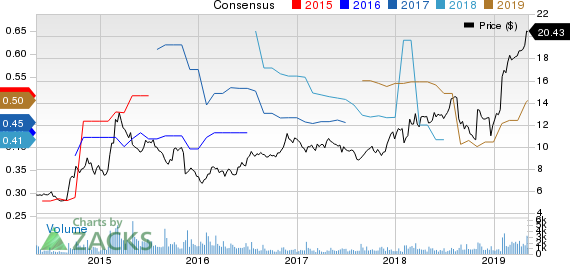 1-800 FLOWERS.COM, Inc. Price and Consensus