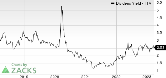 Williams-Sonoma, Inc. Dividend Yield (TTM)