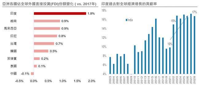 資料來源: Morgan Stanley，野村投信整理，資料日期： 2023/11/05