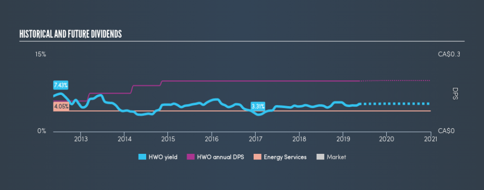 TSX:HWO Historical Dividend Yield, May 14th 2019