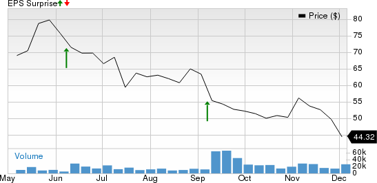 UiPath, Inc. Price and EPS Surprise