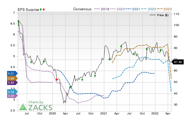 Zacks Price, Consensus and EPS Surprise Chart for DD