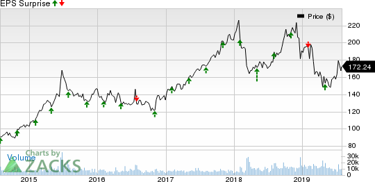 Cigna Corporation Price and EPS Surprise