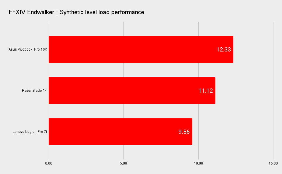 Asus Vivobook Pro 16X benchmarks