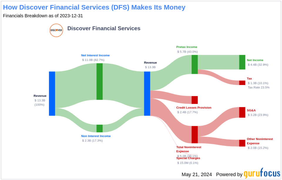 Discover Financial Services's Dividend Analysis