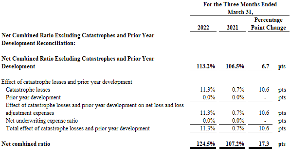 Kingstone Companies, Inc, Wednesday, May 11, 2022, Press release picture