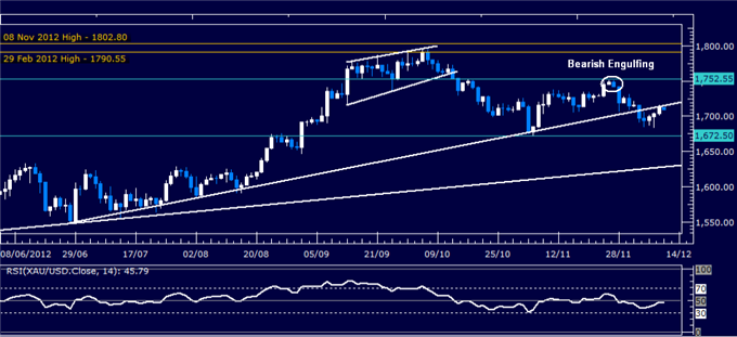 Forex_Analysis_Dollar_Attempts_to_Regain_Momentum_SP_500_Stalling_body_Picture_2.png, Forex Analysis: Dollar Attempts to Regain Momentum, S&P 500 Stalling