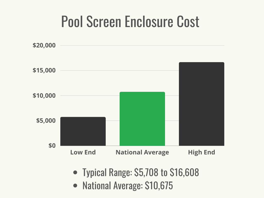 Visual 1 - HomeAdvisor - Pool Screen Enclosure Cost - Cost Range + Average - July 2023