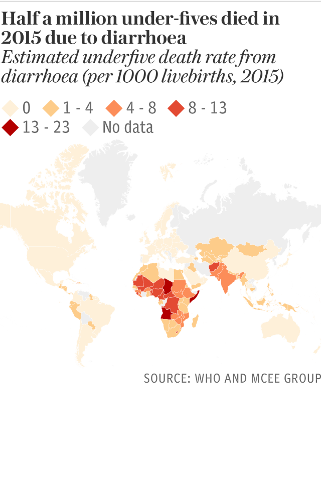 Half a million under-fives died in 2015 due to diarrhoea