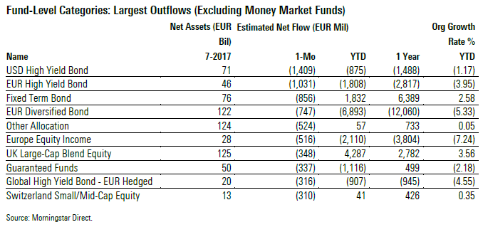Categorie Morningstar con i più alti deflussi netti luglio 2017