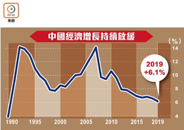 中國經濟增長持續放緩