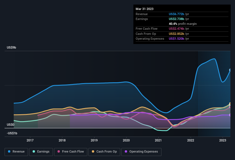 earnings-and-revenue-history