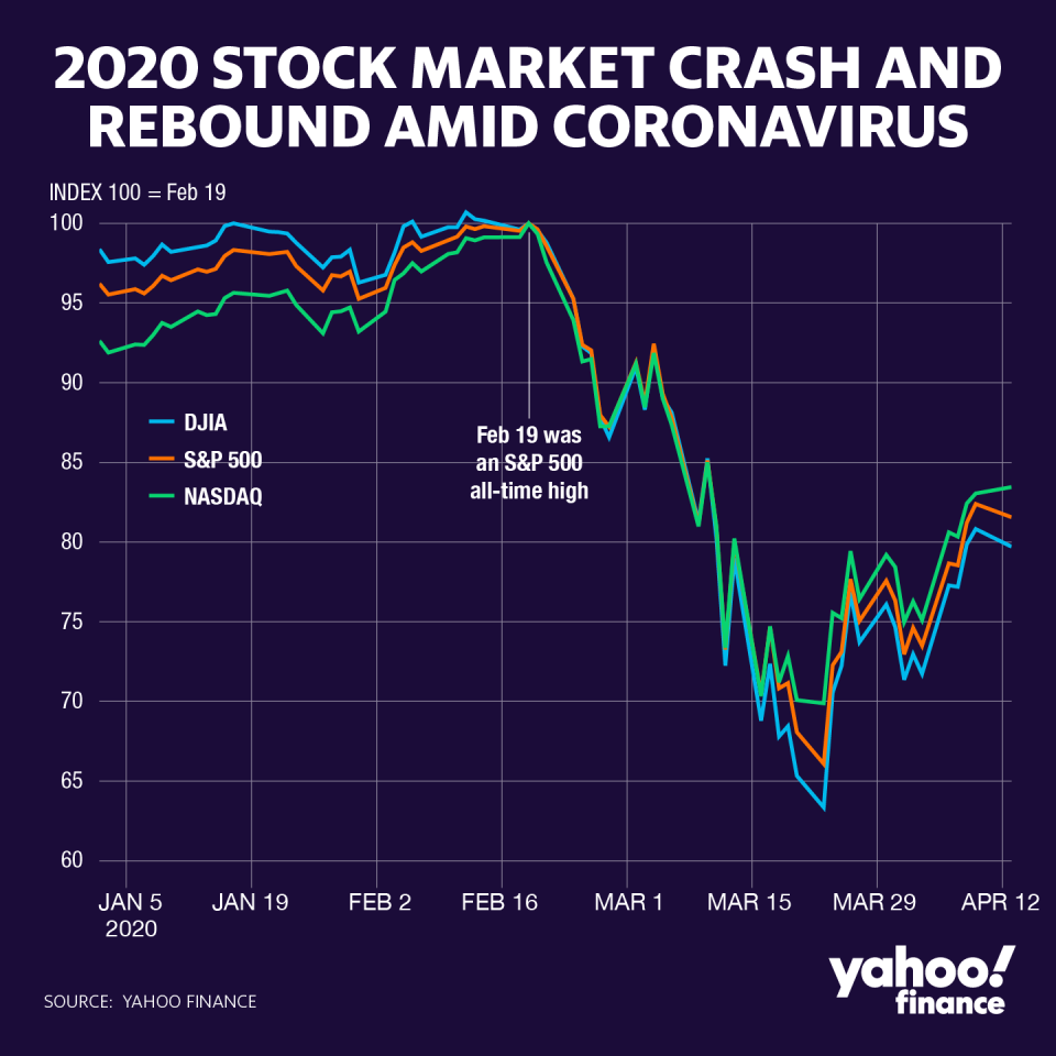 The stock market got crushed in early 2020 before coming back a bit. (Yahoo Finance)