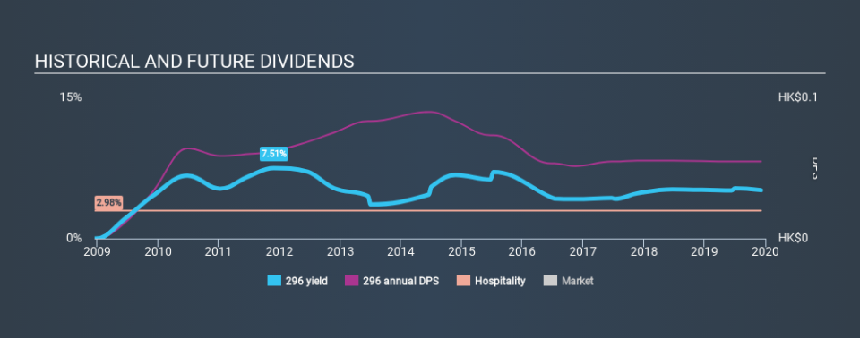 SEHK:296 Historical Dividend Yield, December 5th 2019