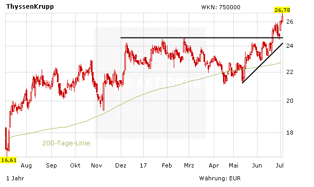 ThyssenKrupp: Geschafft!