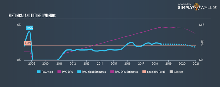 NYSE:PAG Historical Dividend Yield Jun 13th 18