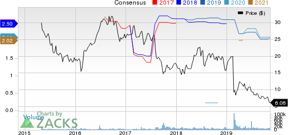 Communications Sales & Leasing,Inc. Price and Consensus