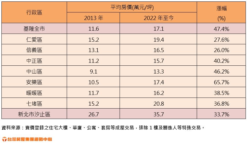 基隆市、汐止區近十年房價統計。（圖／台灣房屋提供）