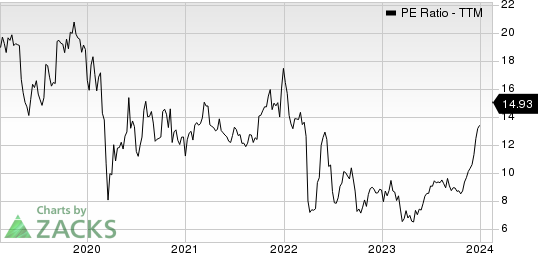 Griffon Corporation PE Ratio (TTM)