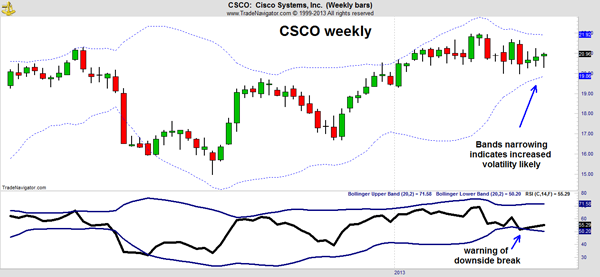 CSCO Stock Chart