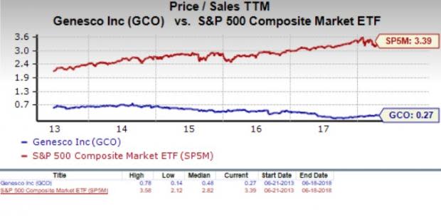 Let's see if Genesco Inc. (GCO) stock is a good choice for value-oriented investors right now, or if investors subscribing to this methodology should look elsewhere for top picks.