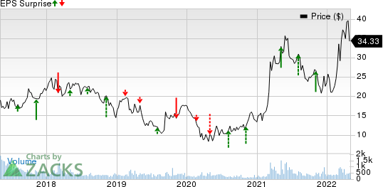 Olympic Steel, Inc. Price and EPS Surprise