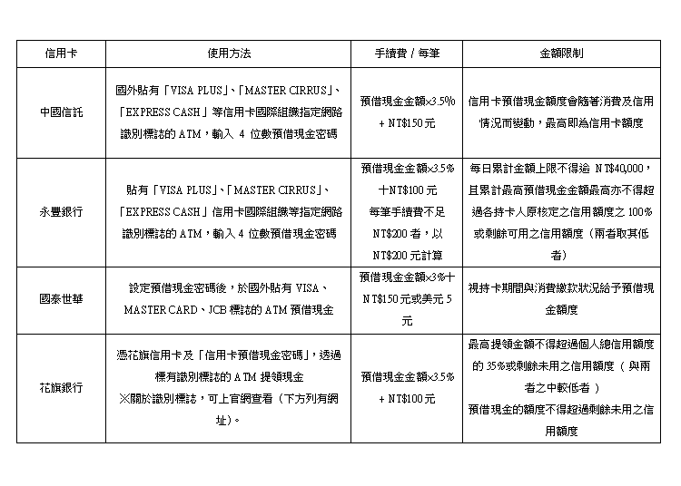 參考來源：各家銀行官網（2022年更新）