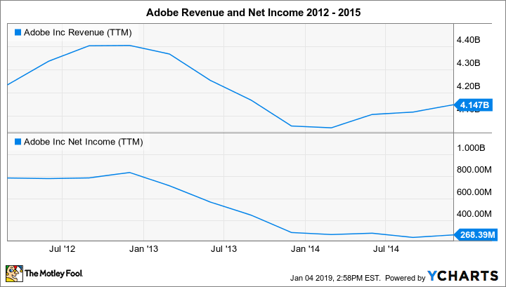 ADBE Revenue (TTM) Chart