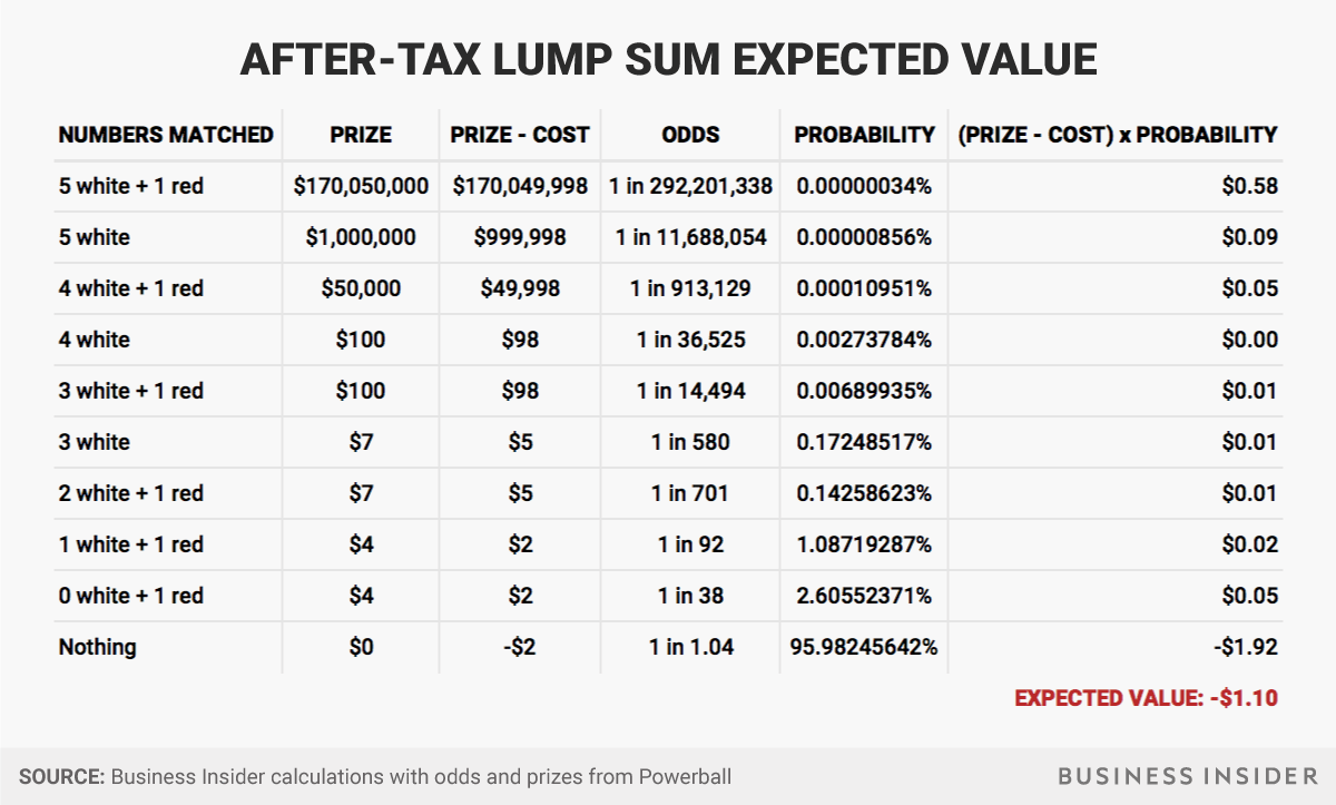 after tax lump sum