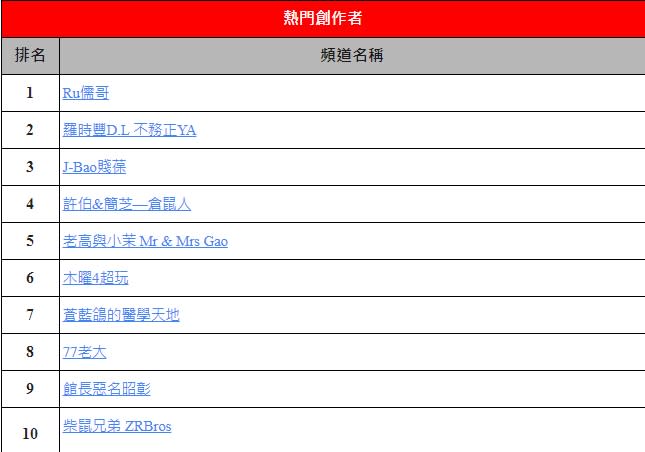 YouTube年度影片出爐！天竺鼠車車奪冠、「大牛」羅時豐竄熱門第二