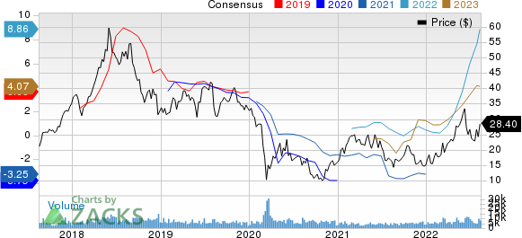 Delek US Holdings, Inc. Price and Consensus