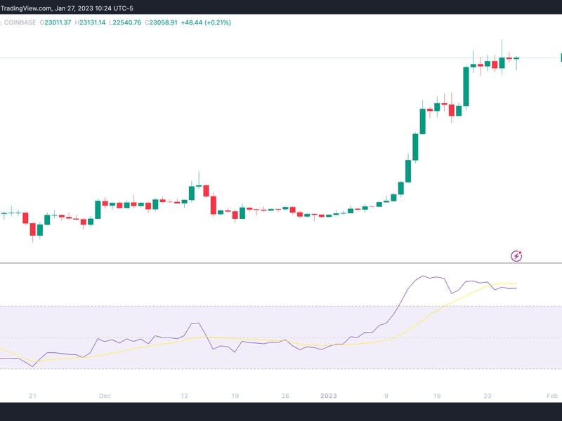 TradingView chart shows the relative strength index has been increasing since mid-January. (TradingView)