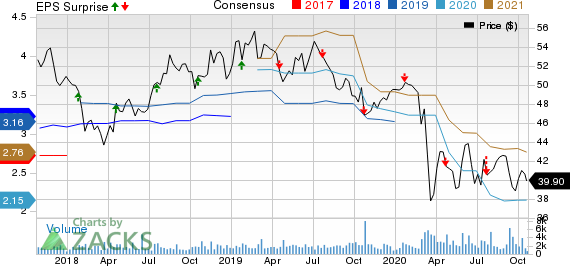 Rogers Communication, Inc. Price, Consensus and EPS Surprise