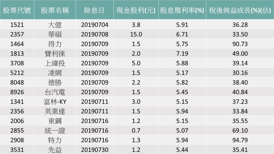 資料來源：CMoney