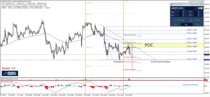 GBP/JPY 1H Chart