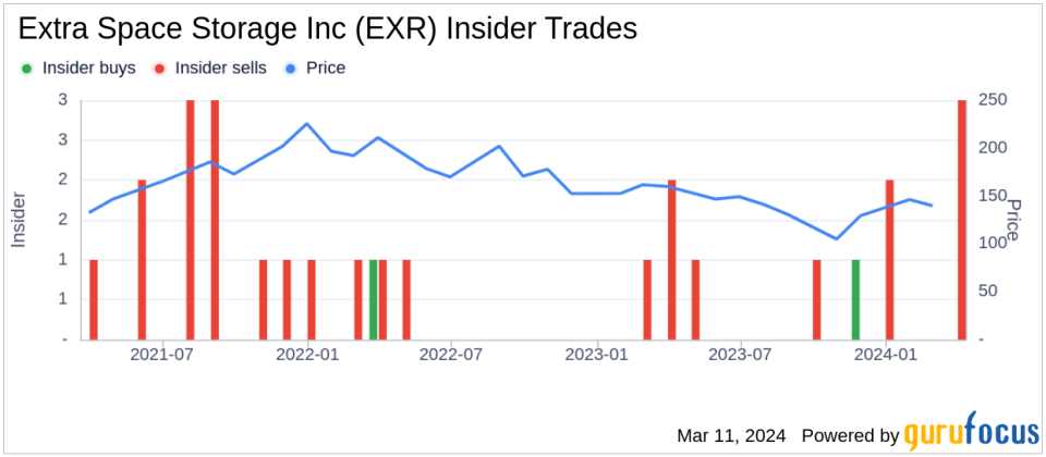 Insider Sell: EVP/Chief Legal Officer Gwyn Mcneal Sells 2,700 Shares of Extra Space Storage Inc (EXR)